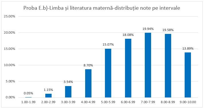 grafic distributie note intervale Eb LLMaterna simulare bac 2026 fiale