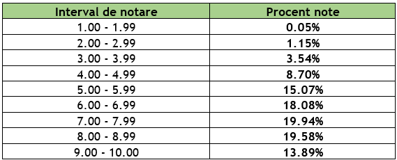 interval note Eb simulare Bac 2026 finale