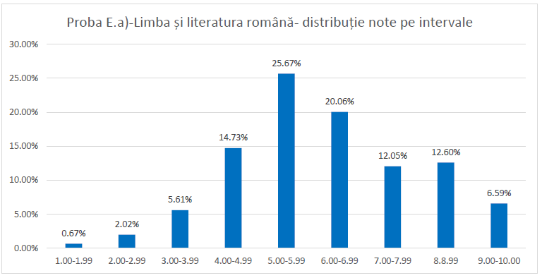 grafic distributie note intervale Ea LLRO simulare bac 2026