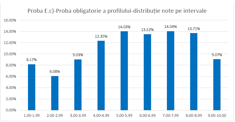 grafic distributie note intervale Ec simulare bac 2026