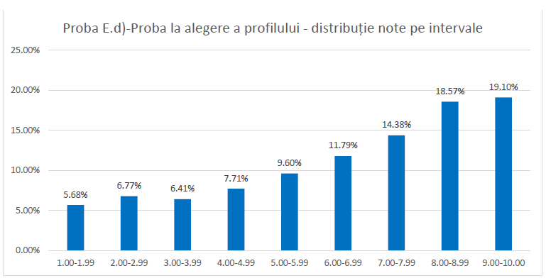 grafic distributie note intervale Ed simulare bac 2026