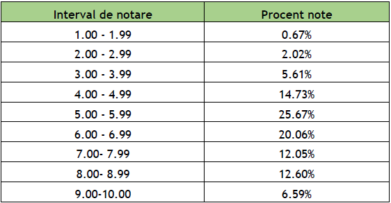 interval note Ea LLRO simulare bac 2026