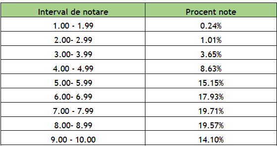 interval note Eb simulare 2026