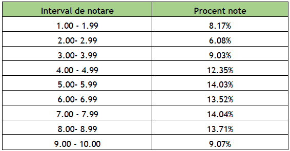 interval note Ec simulare 2026