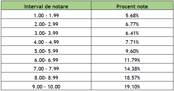 interval note Ed simulare 2026