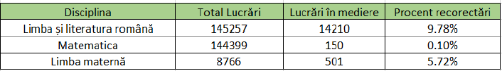 Informare privind rezultatele înregistrate la simularea Evaluării Naționale (EN VIII) 2026 13 distributie26