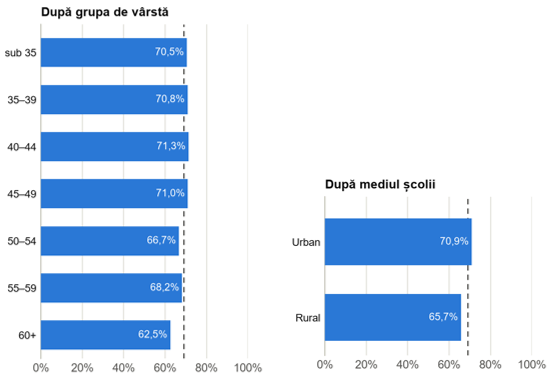 grupă vârstă
